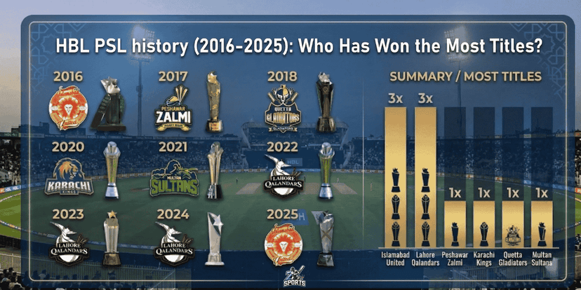 HBL PSL history (2016-2025) Who Has Won the Most Titles