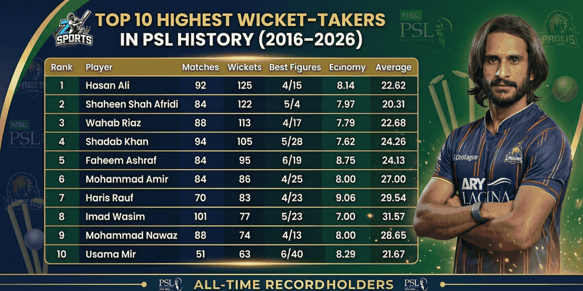 Top 10 Highest Wicket-Takers in PSL History (2016–2026)
