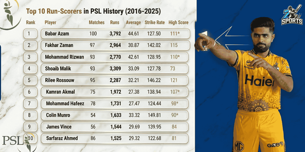 top 10 Most Runs in PSL History (2016-2025) Full List