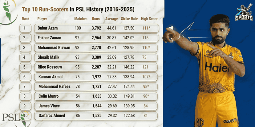 top 10 Most Runs in PSL History (2016-2025) Full List