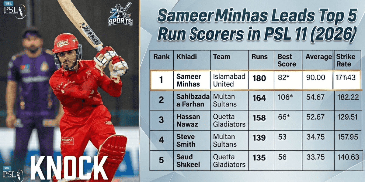 Sameer Minhas Leads Top 5 Run Scorers in PSL 11 (2026)