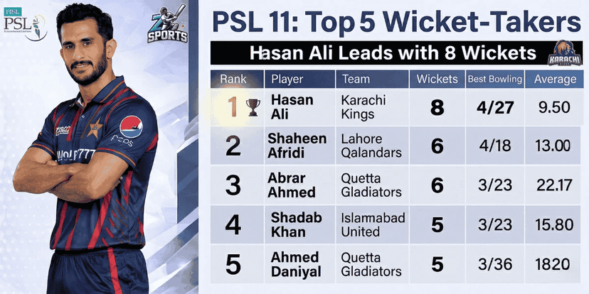 PSL 11 Top 5 Wicket-Takers Hasan Ali Leads with 8 Wickets