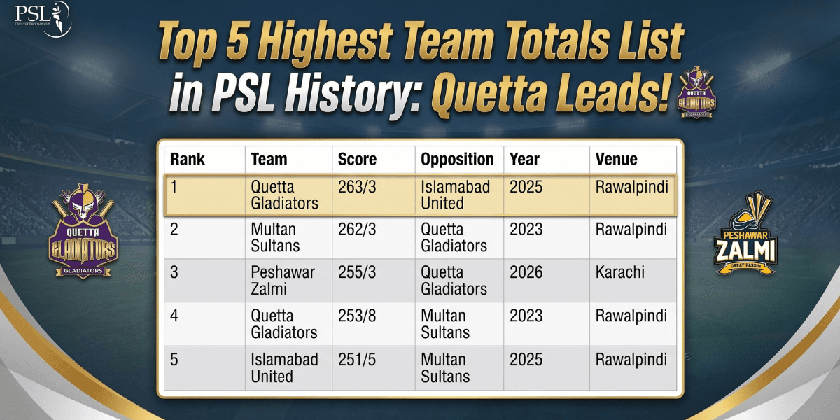 Top 5 Highest Team Totals List in PSL History Quetta Leads!