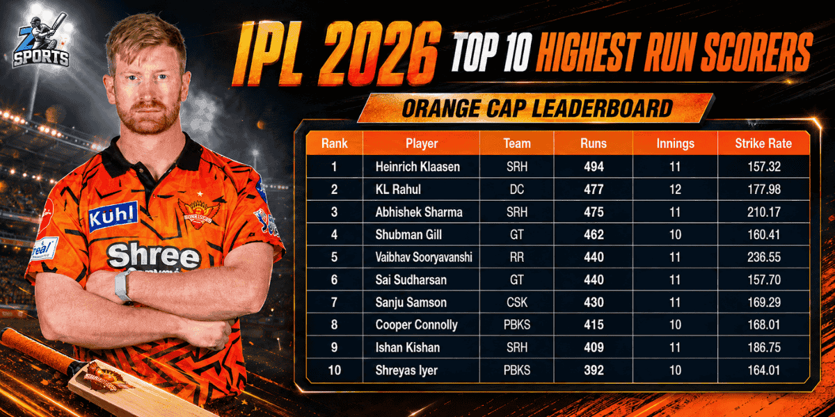 IPL 2026 Top 10 highest Run Scorers Orange Cap Leaderboard
