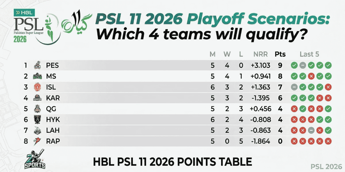 PSL 2026, Playoff Scenarios, Points Table, HBL PSL 11, Cricket News, Qualification Race