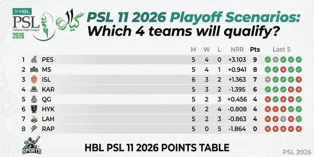 PSL 2026, Playoff Scenarios, Points Table, HBL PSL 11, Cricket News, Qualification Race