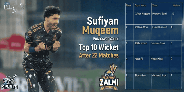Sufiyan Muqeem Top 10 Wicket Takers After 22 Matches in PSL 11