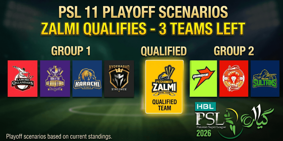 PSL 11 Playoff Scenarios Zalmi Qualifies 4 Teams Left