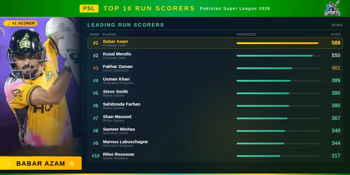 Top 10 Highest Run-Scorers in PSL Season 11 2026: Full List