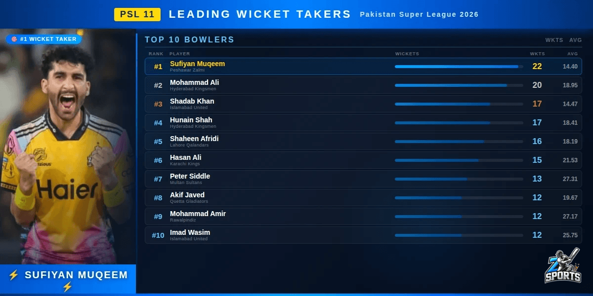 Top 10 Highest Wicket-Takers in PSL Season 11 2026 Full list