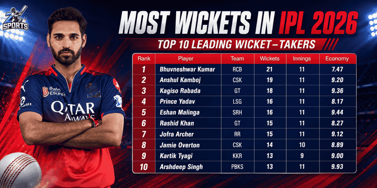 Most Wickets in IPL 2026: Top 10 Leading Wicket-Takers List