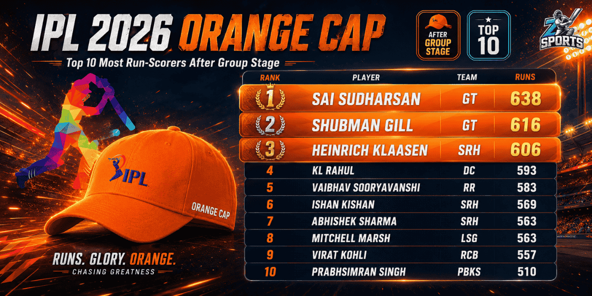 IPL 2026 Orange Cap: Top 10 Most Run-Scorers After Group Stage