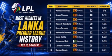 Most Wickets in Lanka Premier League History Top Batters List