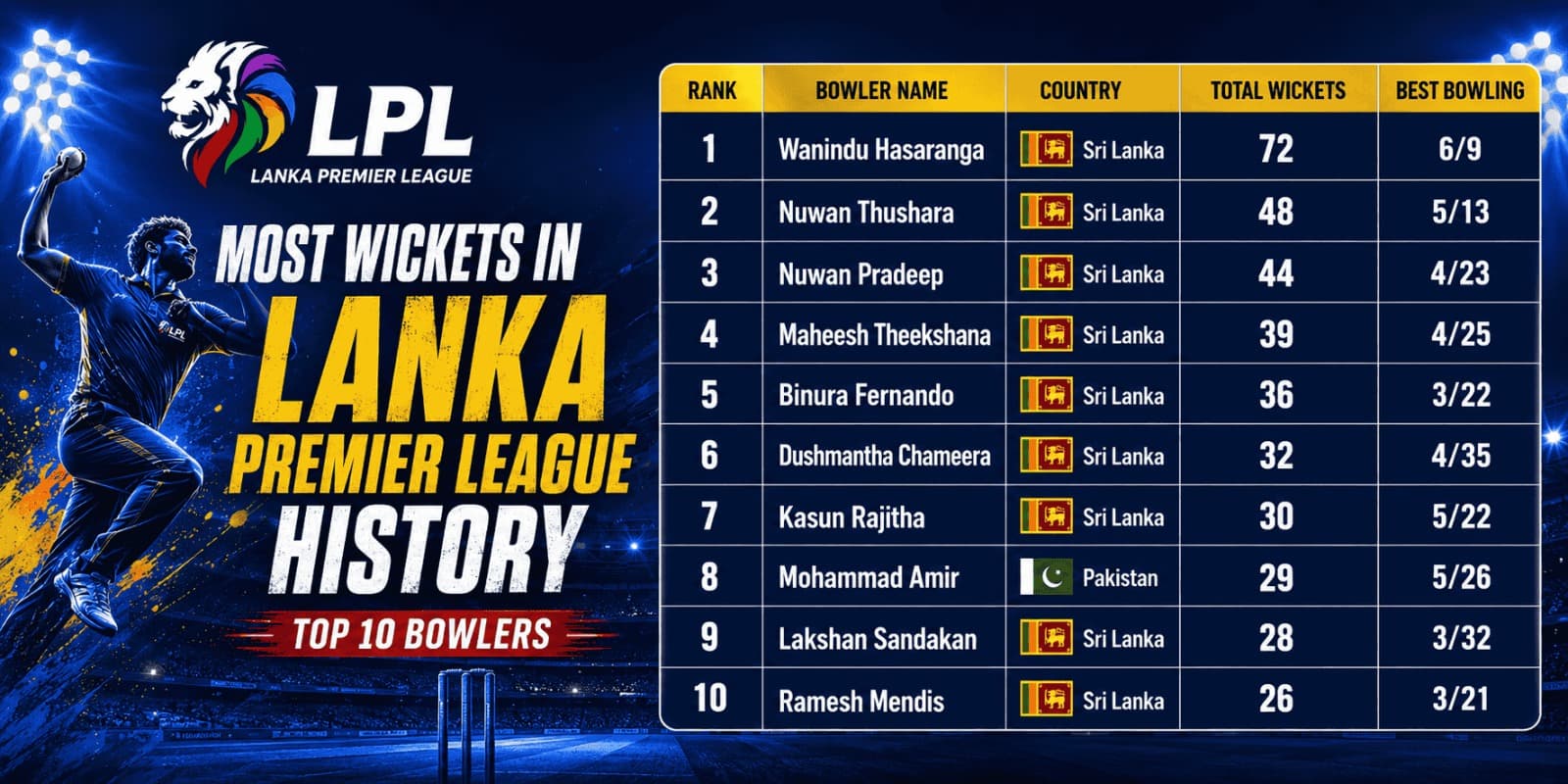Most Wickets in Lanka Premier League History Top Batters List