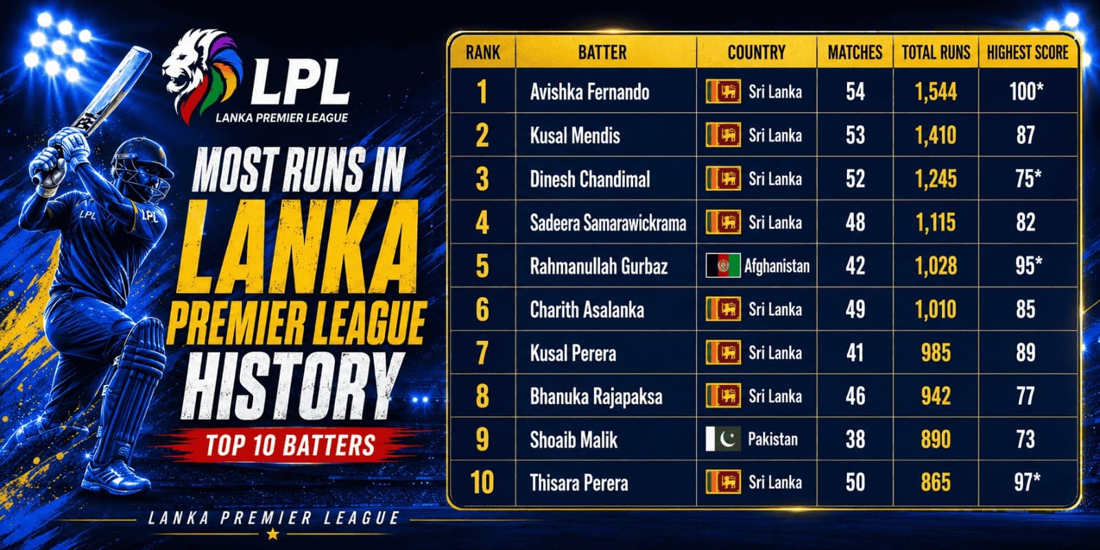 Most Runs in Lanka Premier League History Top Batters List