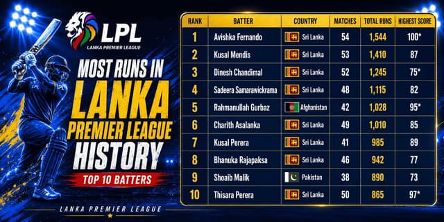 Most Runs in Lanka Premier League History Top Batters List